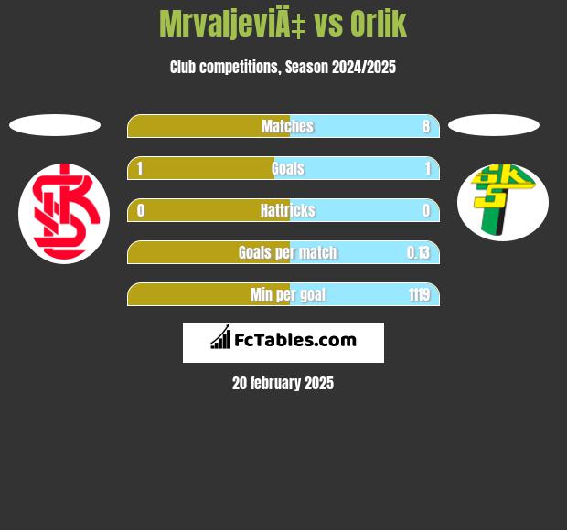 MrvaljeviÄ‡ vs Orlik h2h player stats