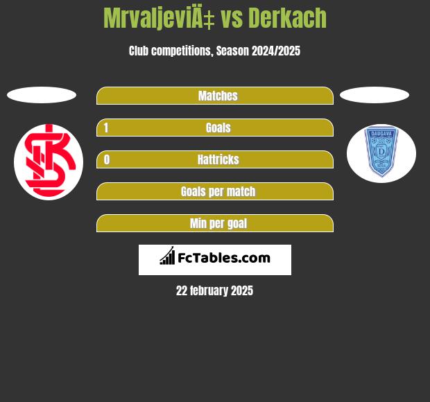 MrvaljeviÄ‡ vs Derkach h2h player stats