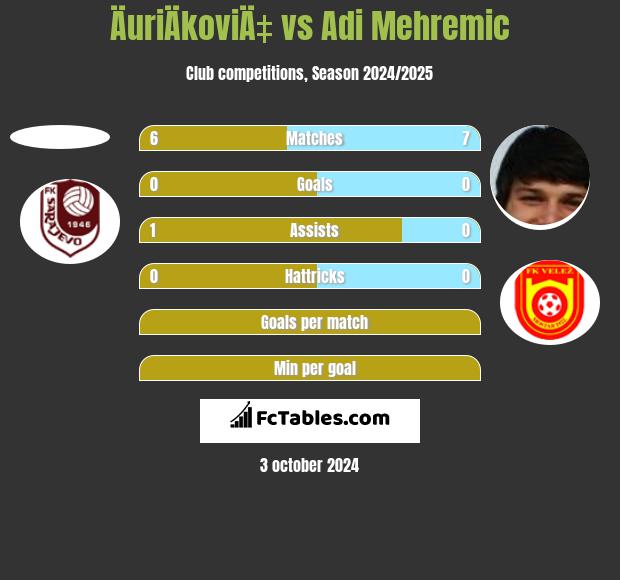 ÄuriÄkoviÄ‡ vs Adi Mehremic h2h player stats