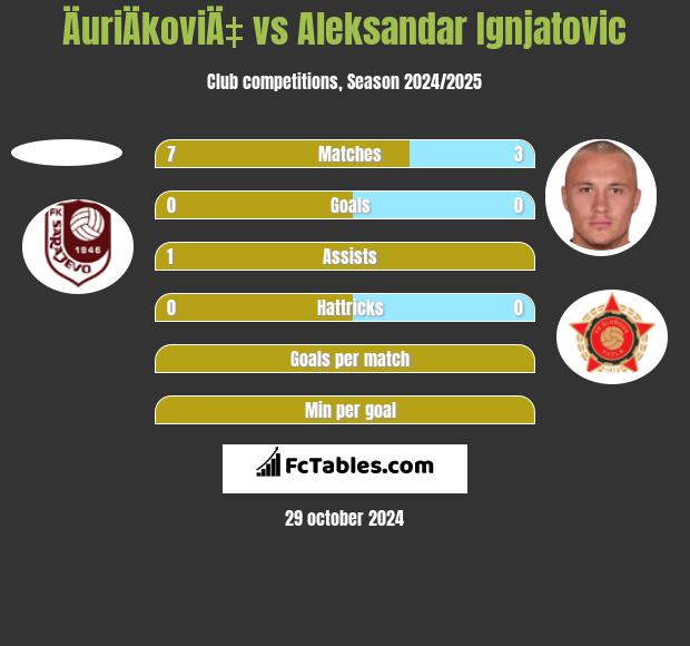 ÄuriÄkoviÄ‡ vs Aleksandar Ignjatovic h2h player stats