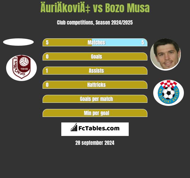 ÄuriÄkoviÄ‡ vs Bozo Musa h2h player stats