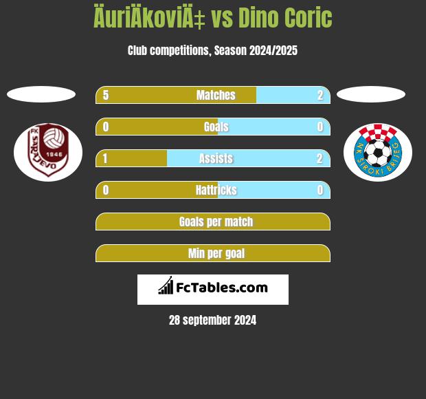 ÄuriÄkoviÄ‡ vs Dino Coric h2h player stats