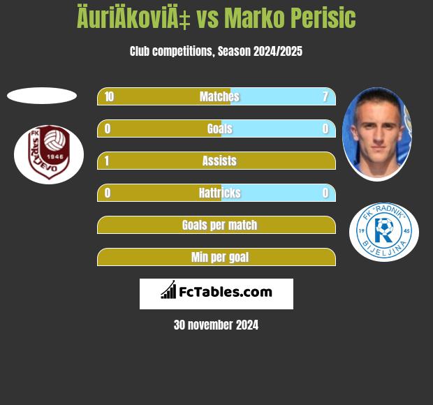 ÄuriÄkoviÄ‡ vs Marko Perisic h2h player stats