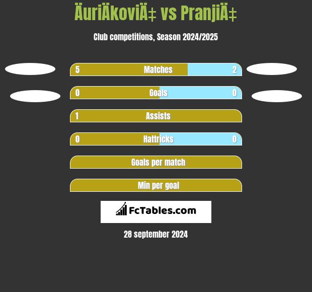 ÄuriÄkoviÄ‡ vs PranjiÄ‡ h2h player stats