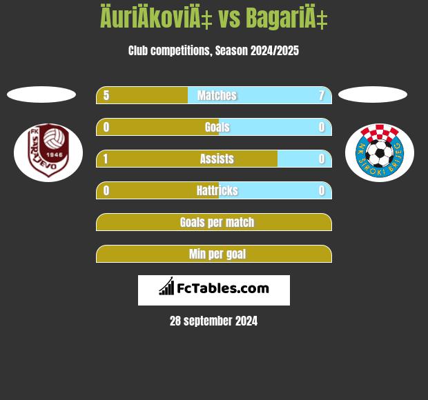 ÄuriÄkoviÄ‡ vs BagariÄ‡ h2h player stats