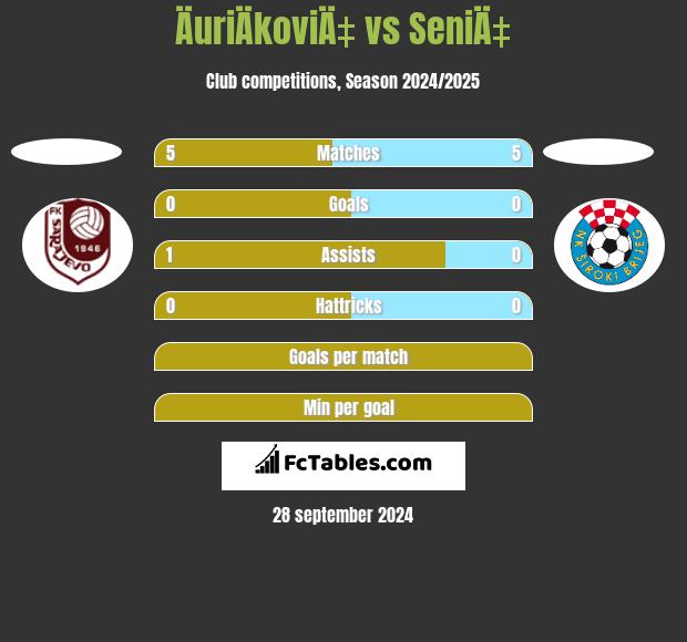 ÄuriÄkoviÄ‡ vs SeniÄ‡ h2h player stats