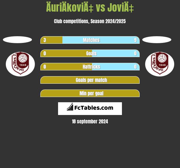 ÄuriÄkoviÄ‡ vs JoviÄ‡ h2h player stats