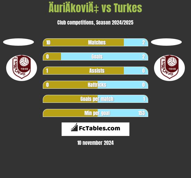 ÄuriÄkoviÄ‡ vs Turkes h2h player stats