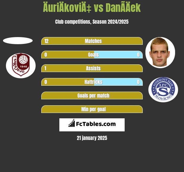 ÄuriÄkoviÄ‡ vs DanÃ­Äek h2h player stats