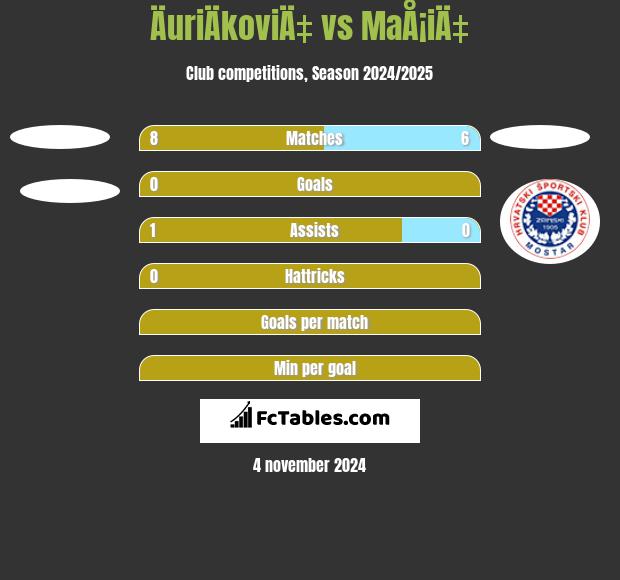 ÄuriÄkoviÄ‡ vs MaÅ¡iÄ‡ h2h player stats