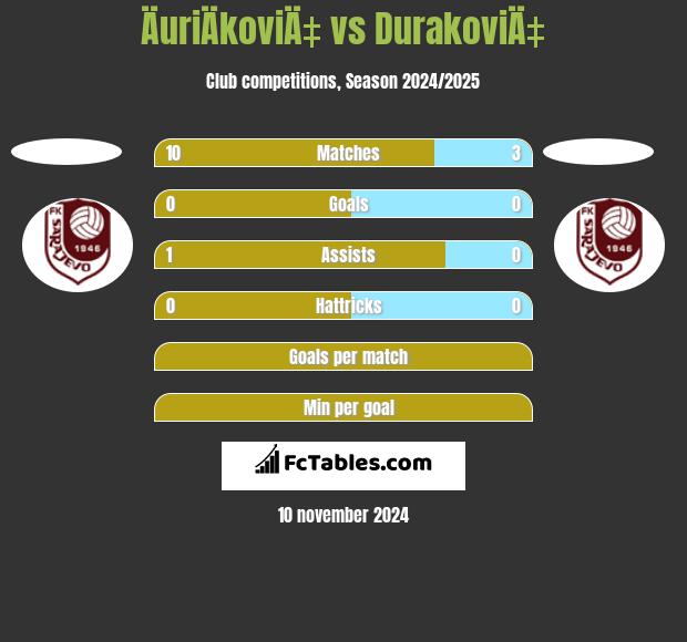 ÄuriÄkoviÄ‡ vs DurakoviÄ‡ h2h player stats