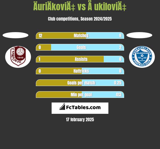 ÄuriÄkoviÄ‡ vs Å ukiloviÄ‡ h2h player stats