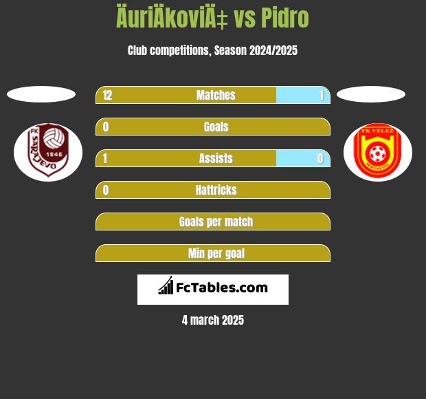 ÄuriÄkoviÄ‡ vs Pidro h2h player stats