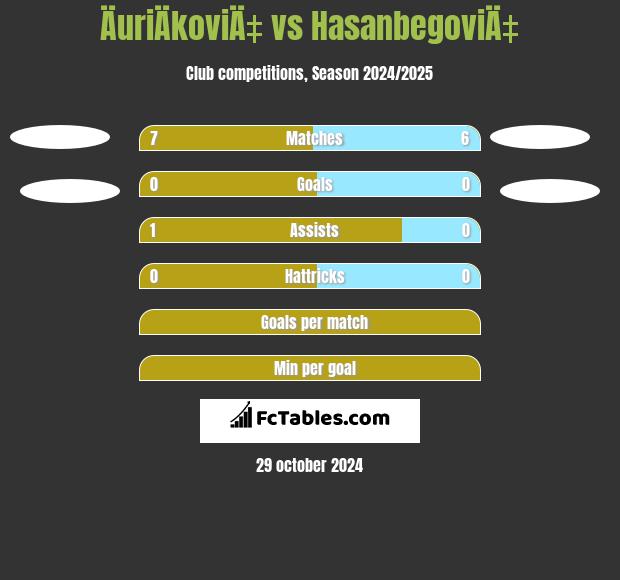 ÄuriÄkoviÄ‡ vs HasanbegoviÄ‡ h2h player stats