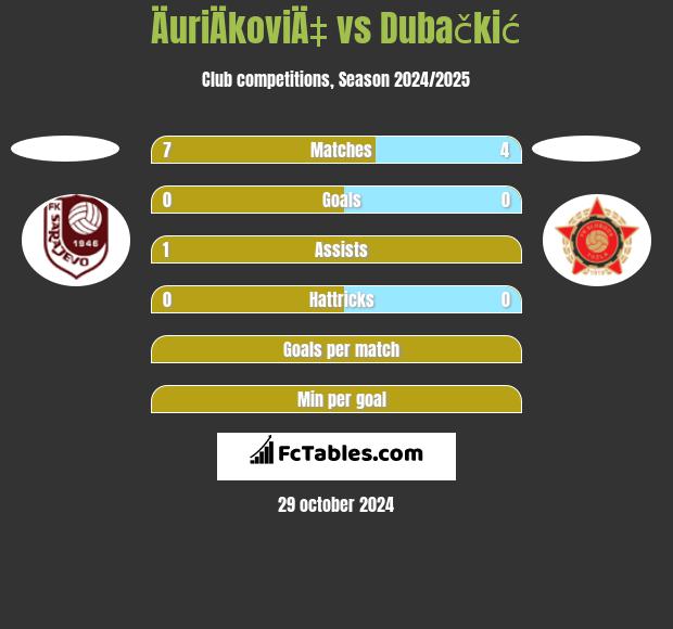 ÄuriÄkoviÄ‡ vs Dubačkić h2h player stats