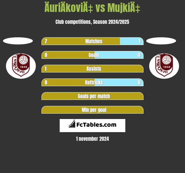 ÄuriÄkoviÄ‡ vs MujkiÄ‡ h2h player stats