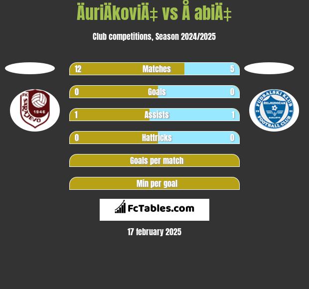 ÄuriÄkoviÄ‡ vs Å abiÄ‡ h2h player stats