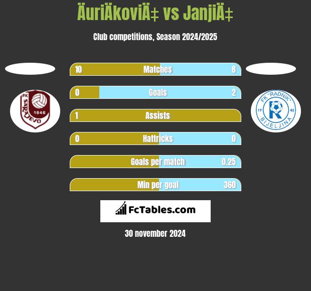 ÄuriÄkoviÄ‡ vs JanjiÄ‡ h2h player stats