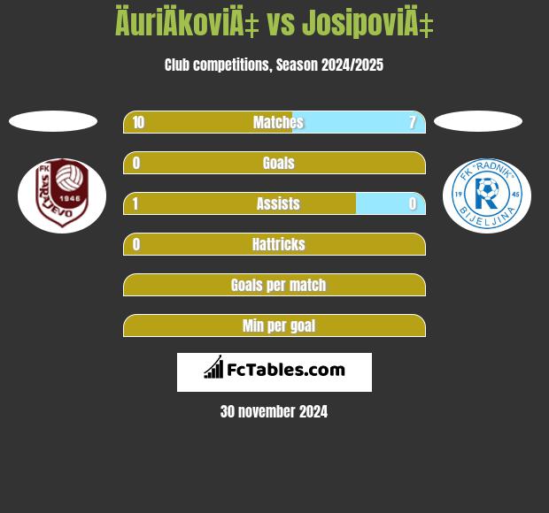 ÄuriÄkoviÄ‡ vs JosipoviÄ‡ h2h player stats