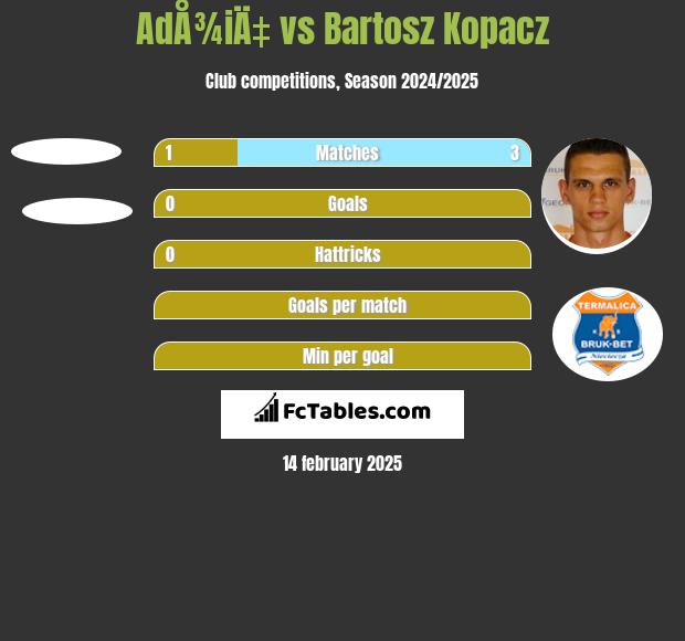 AdÅ¾iÄ‡ vs Bartosz Kopacz h2h player stats