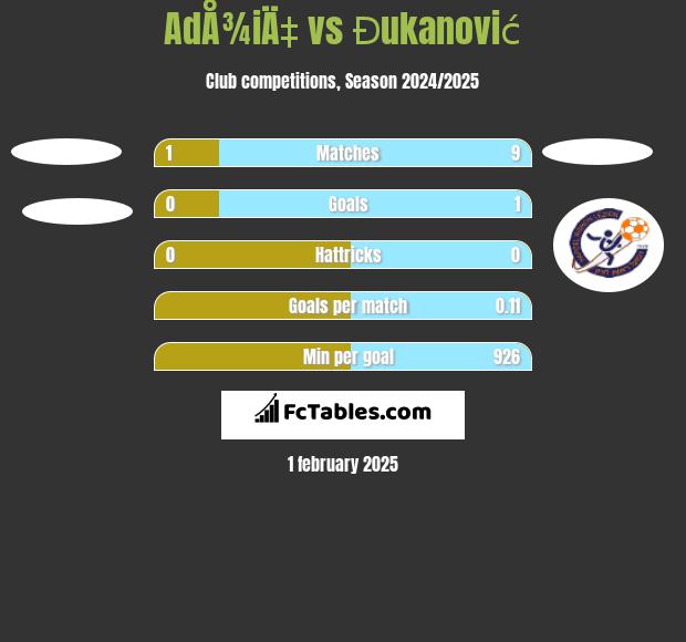 AdÅ¾iÄ‡ vs Đukanović h2h player stats