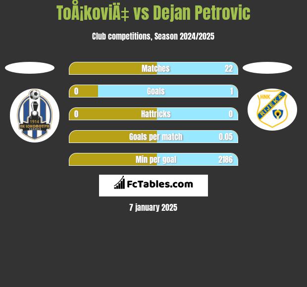 ToÅ¡koviÄ‡ vs Dejan Petrovic h2h player stats