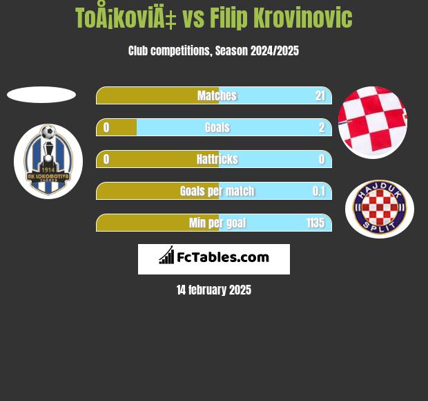 ToÅ¡koviÄ‡ vs Filip Krovinovic h2h player stats