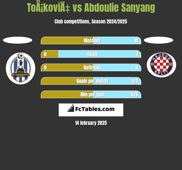 ToÅ¡koviÄ‡ vs Abdoulie Sanyang h2h player stats