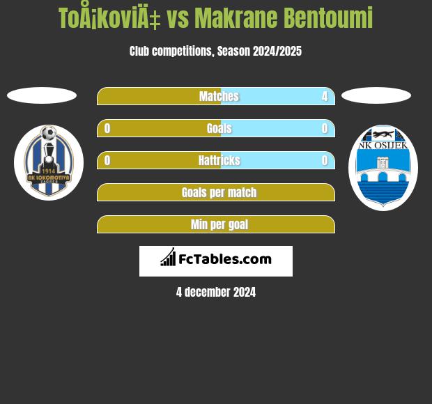 ToÅ¡koviÄ‡ vs Makrane Bentoumi h2h player stats