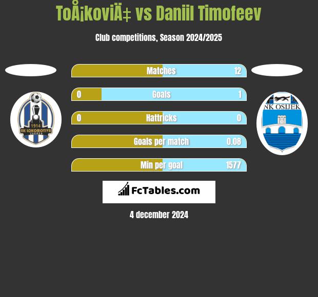 ToÅ¡koviÄ‡ vs Daniil Timofeev h2h player stats