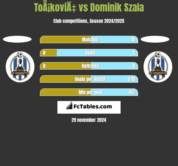 ToÅ¡koviÄ‡ vs Dominik Szala h2h player stats