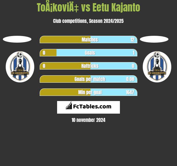 ToÅ¡koviÄ‡ vs Eetu Kajanto h2h player stats