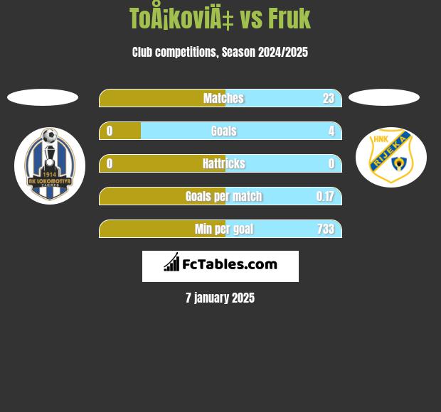 ToÅ¡koviÄ‡ vs Fruk h2h player stats