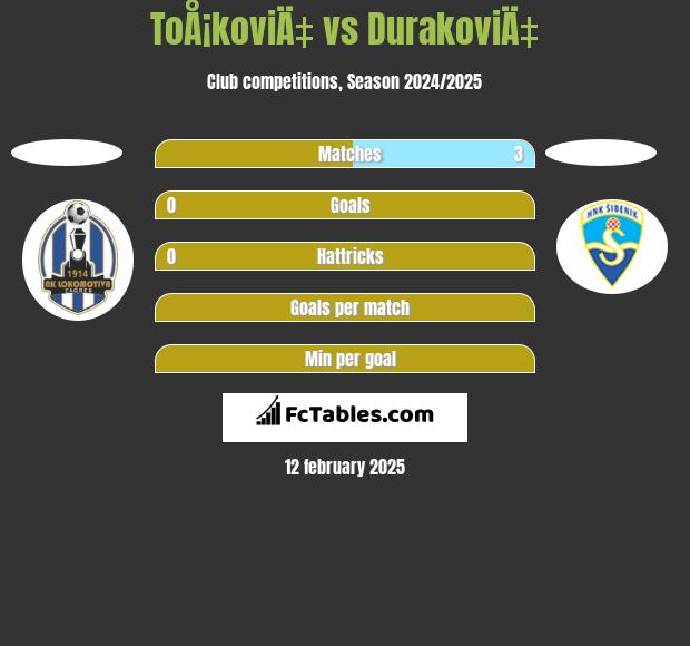 ToÅ¡koviÄ‡ vs DurakoviÄ‡ h2h player stats