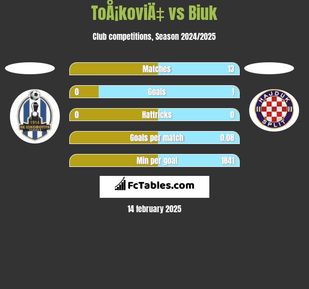 ToÅ¡koviÄ‡ vs Biuk h2h player stats