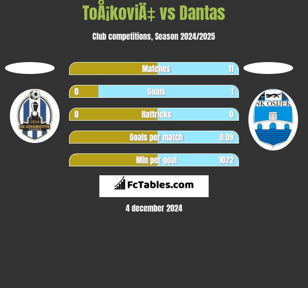 ToÅ¡koviÄ‡ vs Dantas h2h player stats