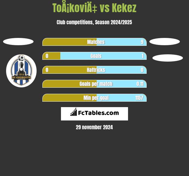 ToÅ¡koviÄ‡ vs Kekez h2h player stats