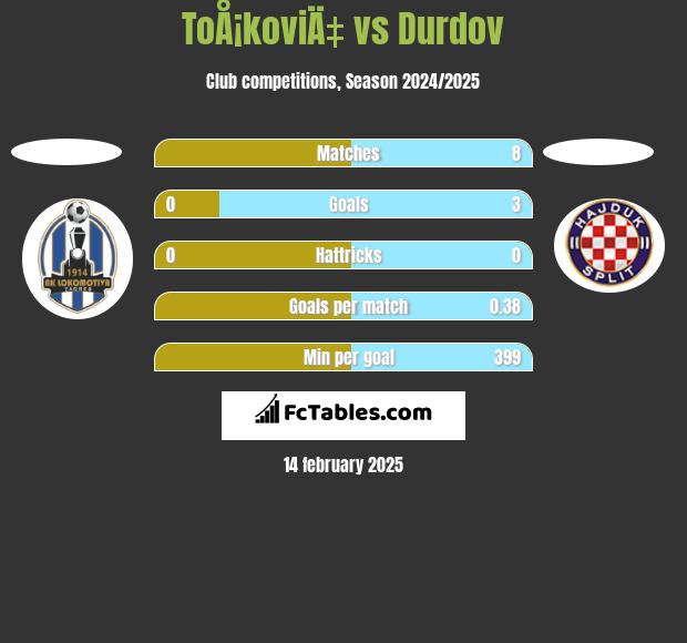 ToÅ¡koviÄ‡ vs Durdov h2h player stats