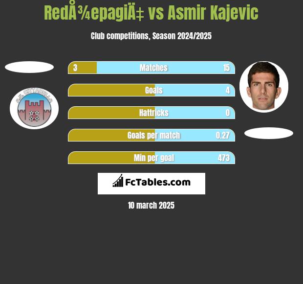 RedÅ¾epagiÄ‡ vs Asmir Kajevic h2h player stats