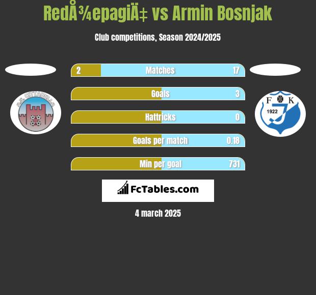 RedÅ¾epagiÄ‡ vs Armin Bosnjak h2h player stats