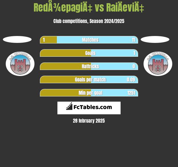 RedÅ¾epagiÄ‡ vs RaiÄeviÄ‡ h2h player stats