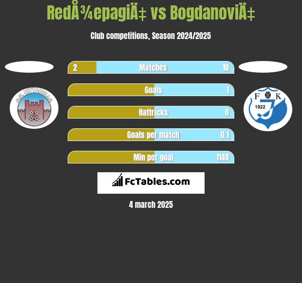 RedÅ¾epagiÄ‡ vs BogdanoviÄ‡ h2h player stats