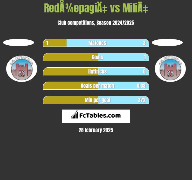 RedÅ¾epagiÄ‡ vs MiliÄ‡ h2h player stats