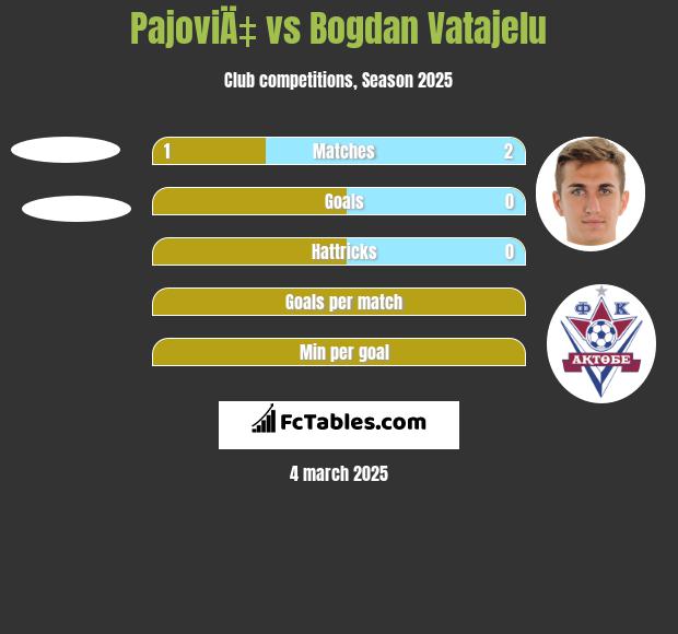 PajoviÄ‡ vs Bogdan Vatajelu h2h player stats