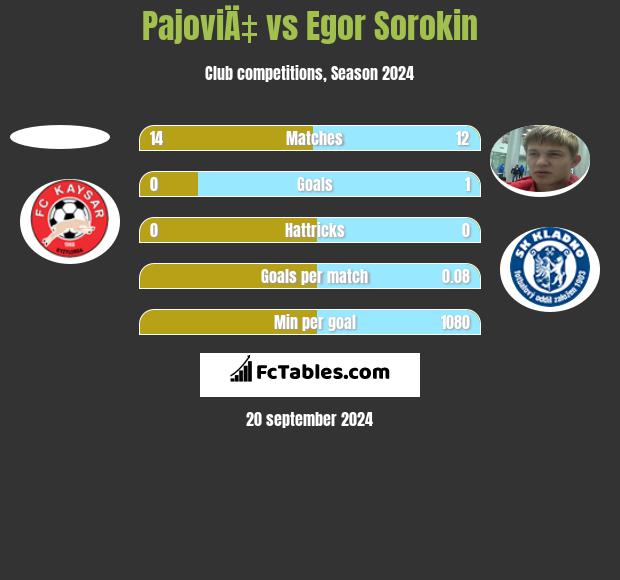 PajoviÄ‡ vs Egor Sorokin h2h player stats