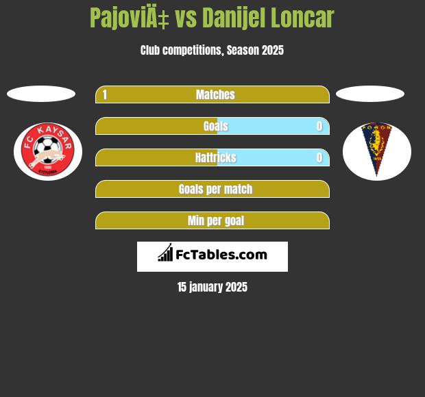 PajoviÄ‡ vs Danijel Loncar h2h player stats