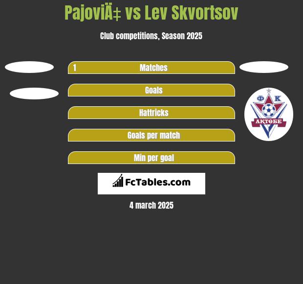 PajoviÄ‡ vs Lev Skvortsov h2h player stats