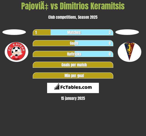 PajoviÄ‡ vs Dimitrios Keramitsis h2h player stats