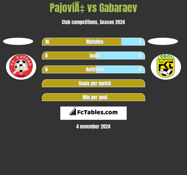 PajoviÄ‡ vs Gabaraev h2h player stats