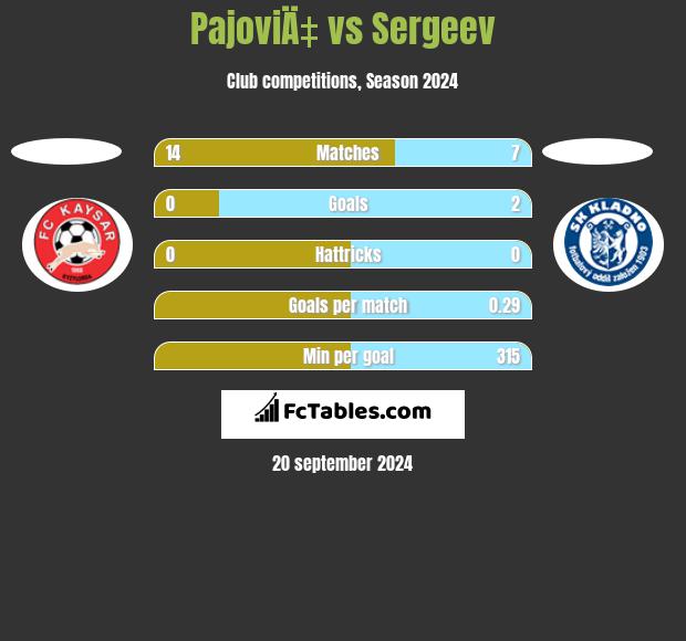 PajoviÄ‡ vs Sergeev h2h player stats